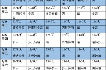 未來七天南方將有明顯降雨過程 東北地區西部降水偏少 ()