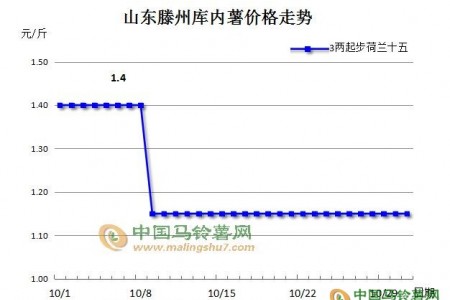 【月評】存薯有風險 入庫需謹慎 ()