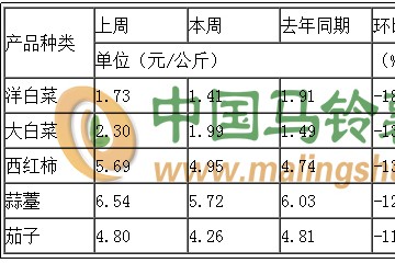 2020年第19周蔬菜價格全面下降 ()