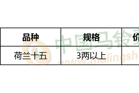 雙節至，薯市后期是利空還是利好？ ()