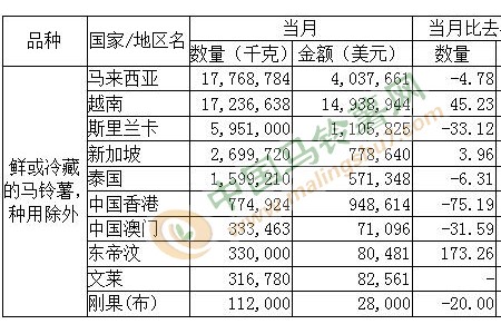 2021年7月馬鈴薯出口數據分析 ()