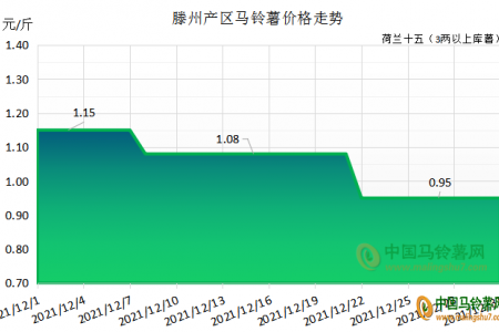 馬鈴薯貨源充足 后期是漲是跌？ ()