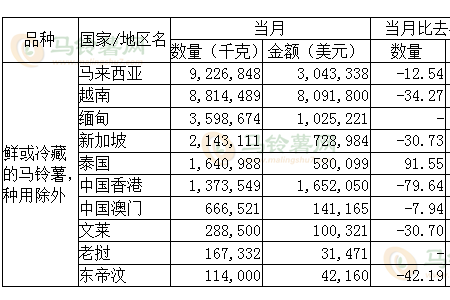 2021年12月馬鈴薯出口數據分析 ()