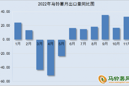 2022年11月馬鈴薯出口數據分析 ()