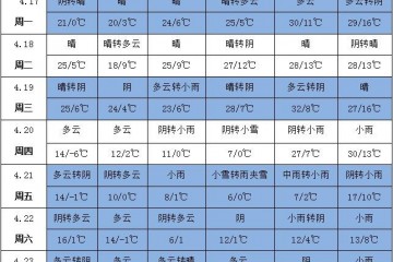 氣溫先升后降 西北雨雪來襲 ()