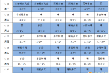 北方氣溫大起伏 南方天氣多降雨 ()