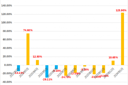 馬鈴薯：1月份出口量暴增！！ ()