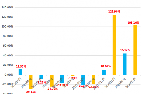 馬鈴薯3月出口數量全面上漲！ ()