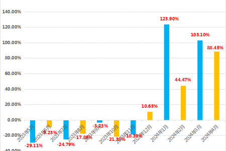 馬鈴薯4月出口環比下降約28%！ ()