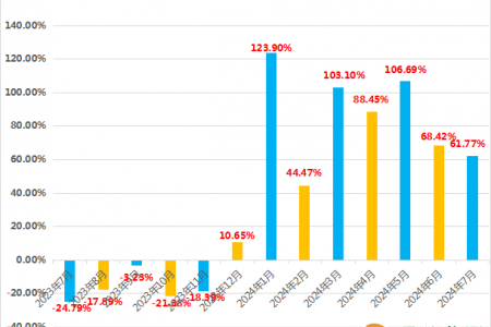 薯價便宜，國外需求增加了嗎？ ()