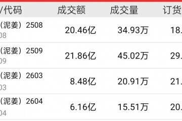 從價(jià)格震蕩到出口矛盾，姜市這盤棋該怎么下？